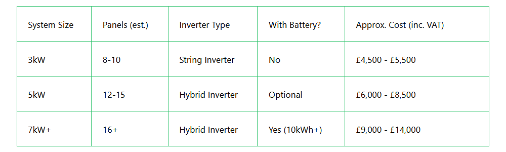 a comparison table of different solar system sizes with their average costs